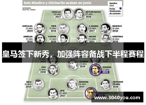 皇马签下新秀，加强阵容备战下半程赛程
